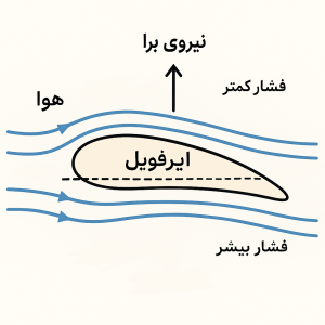 ایرفویل