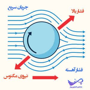 قانون مگنوس