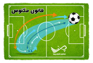 قانون مگنوس
