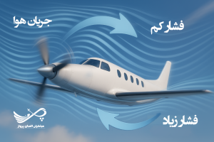 اثر قانون مگنوس در هواپیما